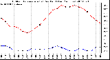 Milwaukee Weather Outdoor Temperature (vs) Dew Point (Last 24 Hours)