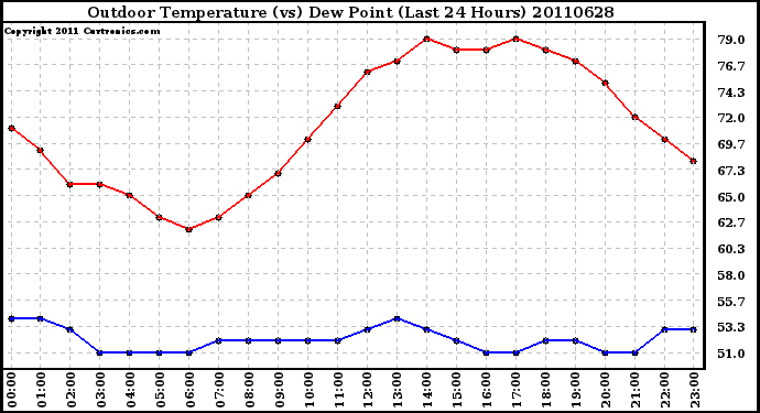 Milwaukee Weather Outdoor Temperature (vs) Dew Point (Last 24 Hours)