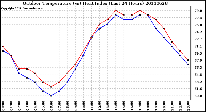 Milwaukee Weather Outdoor Temperature (vs) Heat Index (Last 24 Hours)