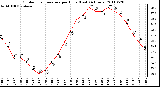 Milwaukee Weather Outdoor Temperature per Hour (Last 24 Hours)