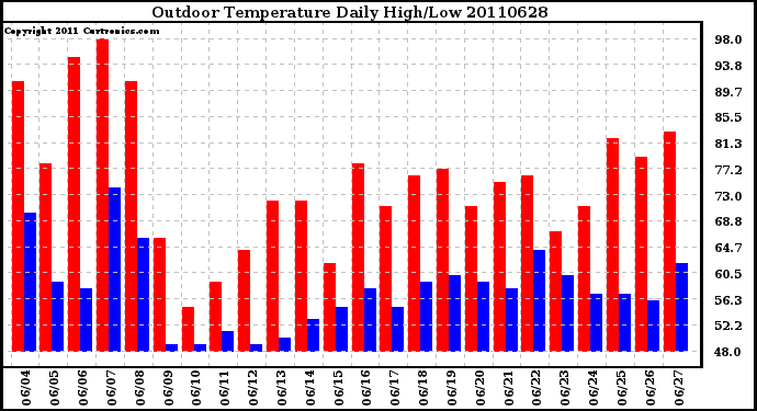 Milwaukee Weather Outdoor Temperature Daily High/Low