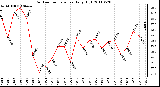 Milwaukee Weather Outdoor Temperature Daily High