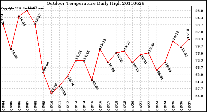 Milwaukee Weather Outdoor Temperature Daily High