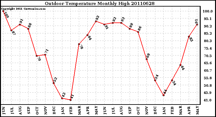 Milwaukee Weather Outdoor Temperature Monthly High