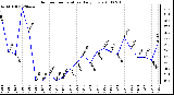 Milwaukee Weather Outdoor Temperature Daily Low