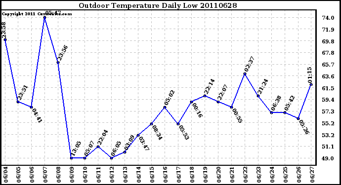 Milwaukee Weather Outdoor Temperature Daily Low