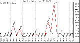 Milwaukee Weather Rain (By Day) (inches)