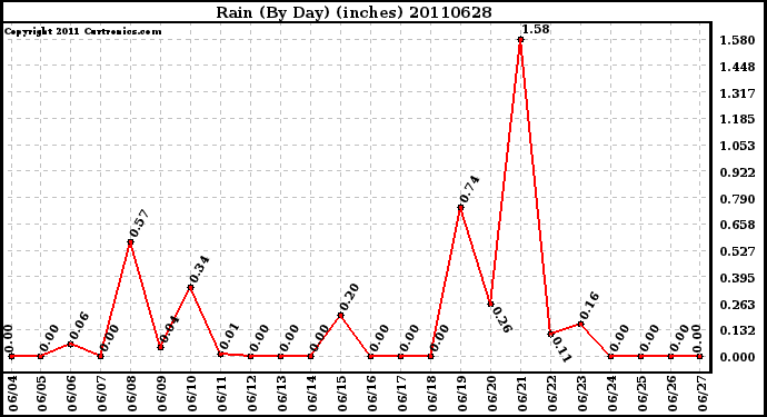 Milwaukee Weather Rain (By Day) (inches)