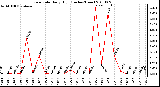 Milwaukee Weather Rain Rate Daily High (Inches/Hour)