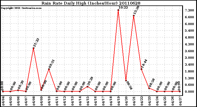 Milwaukee Weather Rain Rate Daily High (Inches/Hour)