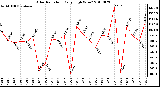 Milwaukee Weather Solar Radiation Daily High W/m2