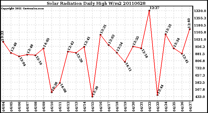 Milwaukee Weather Solar Radiation Daily High W/m2