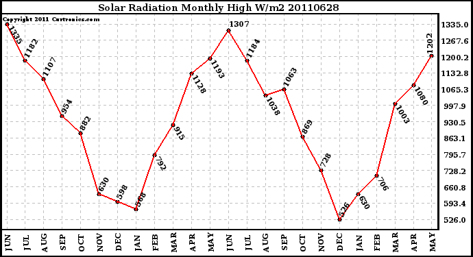 Milwaukee Weather Solar Radiation Monthly High W/m2