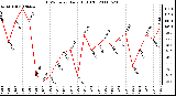 Milwaukee Weather THSW Index Daily High (F)