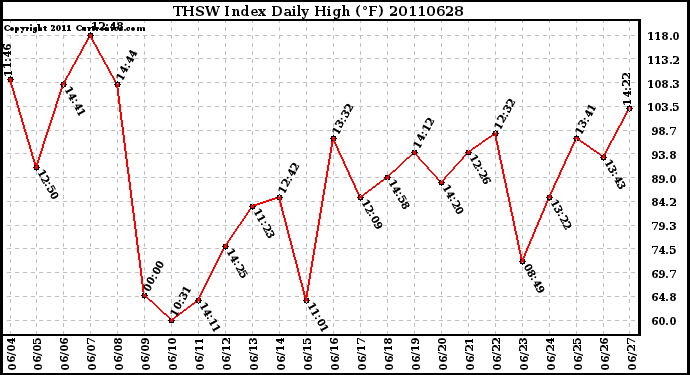 Milwaukee Weather THSW Index Daily High (F)