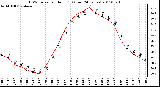 Milwaukee Weather THSW Index per Hour (F) (Last 24 Hours)