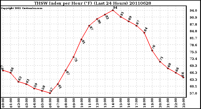 Milwaukee Weather THSW Index per Hour (F) (Last 24 Hours)