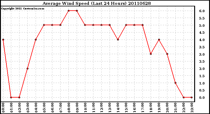 Milwaukee Weather Average Wind Speed (Last 24 Hours)