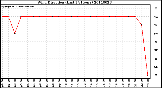 Milwaukee Weather Wind Direction (Last 24 Hours)