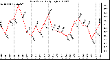 Milwaukee Weather Wind Speed Daily High