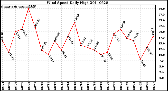 Milwaukee Weather Wind Speed Daily High