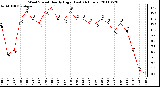 Milwaukee Weather Wind Speed Hourly High (Last 24 Hours)