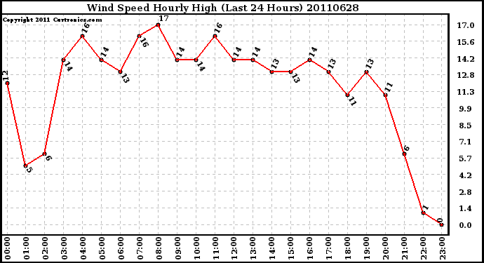 Milwaukee Weather Wind Speed Hourly High (Last 24 Hours)