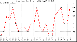 Milwaukee Weather Wind Daily High Direction (By Day)