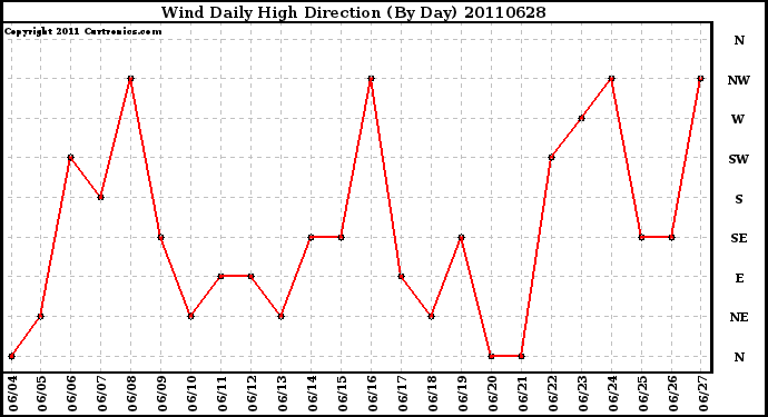 Milwaukee Weather Wind Daily High Direction (By Day)