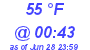 Milwaukee Weather Dewpoint High High Today