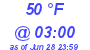 Milwaukee Weather Dewpoint High Low Today