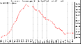 Milwaukee Weather Barometric Pressure per Minute (Last 24 Hours)