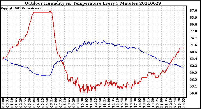 Milwaukee Weather Outdoor Humidity vs. Temperature Every 5 Minutes