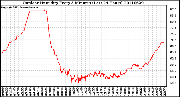 Milwaukee Weather Outdoor Humidity Every 5 Minutes (Last 24 Hours)