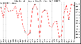 Milwaukee Weather Solar Radiation Avg per Day W/m2/minute