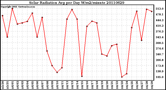 Milwaukee Weather Solar Radiation Avg per Day W/m2/minute