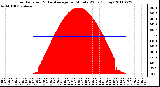 Milwaukee Weather Solar Radiation & Day Average per Minute W/m2 (Today)