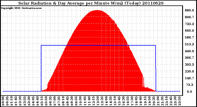 Milwaukee Weather Solar Radiation & Day Average per Minute W/m2 (Today)