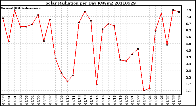 Milwaukee Weather Solar Radiation per Day KW/m2