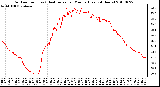 Milwaukee Weather Outdoor Temp (vs) Heat Index per Minute (Last 24 Hours)