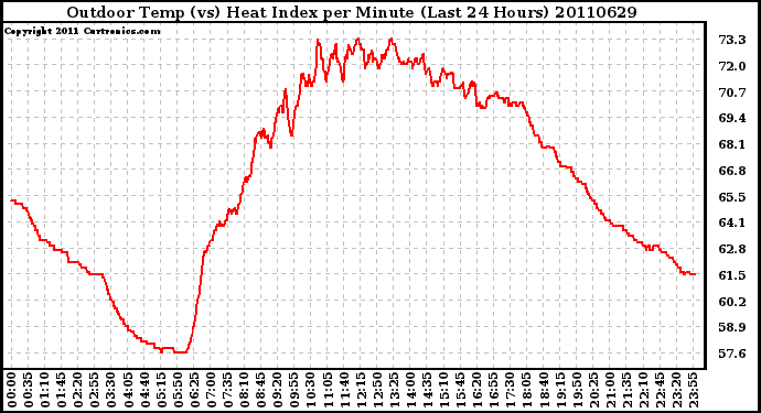 Milwaukee Weather Outdoor Temp (vs) Heat Index per Minute (Last 24 Hours)