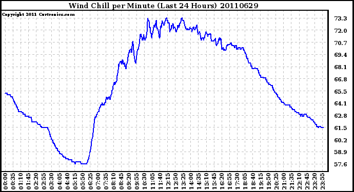 Milwaukee Weather Wind Chill per Minute (Last 24 Hours)