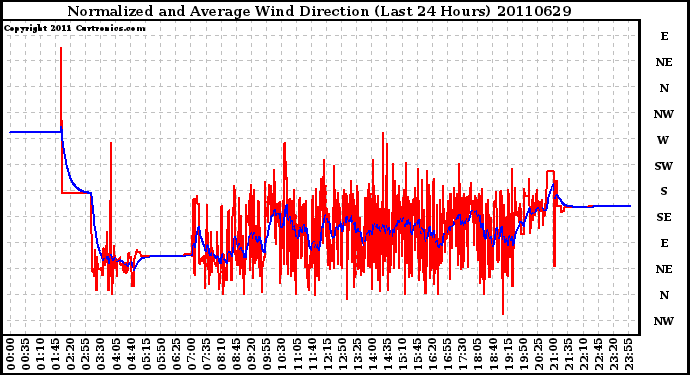 Milwaukee Weather Normalized and Average Wind Direction (Last 24 Hours)