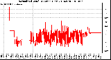 Milwaukee Weather Normalized Wind Direction (Last 24 Hours)