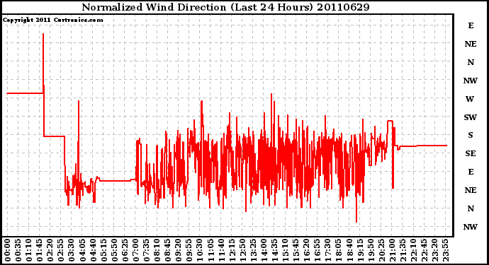 Milwaukee Weather Normalized Wind Direction (Last 24 Hours)