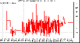 Milwaukee Weather Wind Direction (Last 24 Hours)