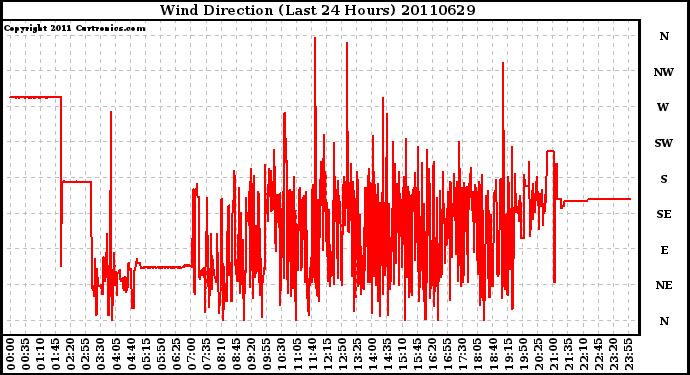 Milwaukee Weather Wind Direction (Last 24 Hours)