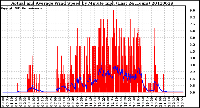 Milwaukee Weather Actual and Average Wind Speed by Minute mph (Last 24 Hours)