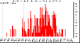 Milwaukee Weather Wind Speed by Minute mph (Last 24 Hours)