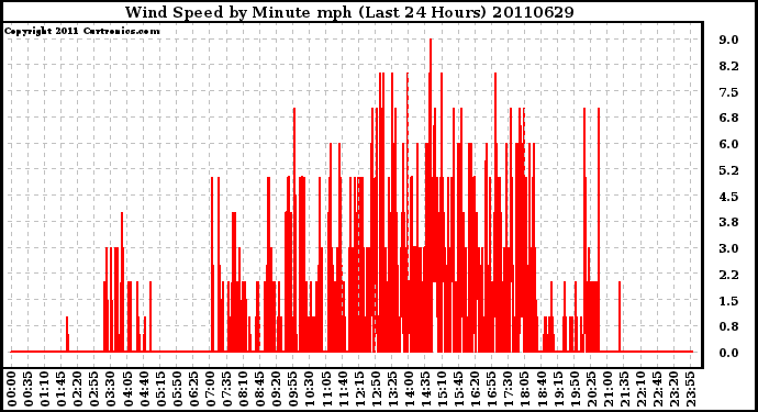 Milwaukee Weather Wind Speed by Minute mph (Last 24 Hours)